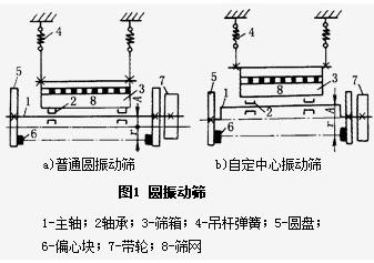 詳解圓振篩的構(gòu)造及組成原理都有什么？