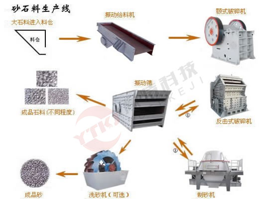2022新砂石生產(chǎn)設備有幾種工藝?